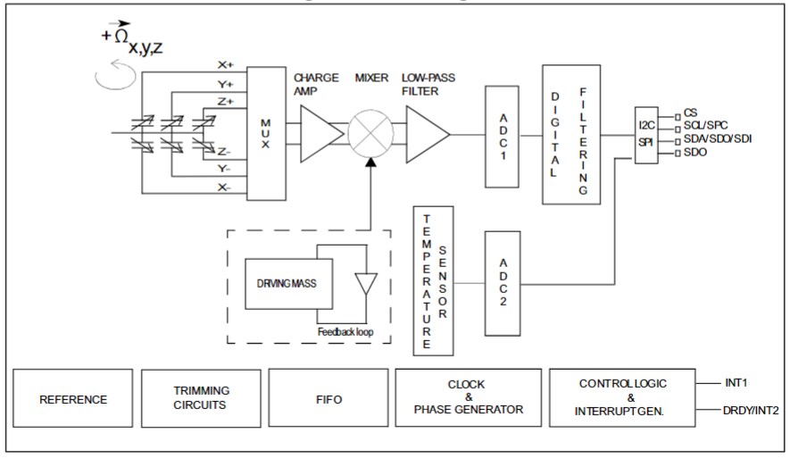 Block Diagram - STMicroelectronics I3G4250D 3-Axis Digital Output Gyroscope